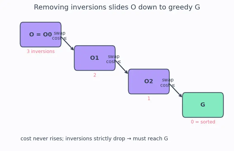 Figure — Greedy — exchange argument proof technique