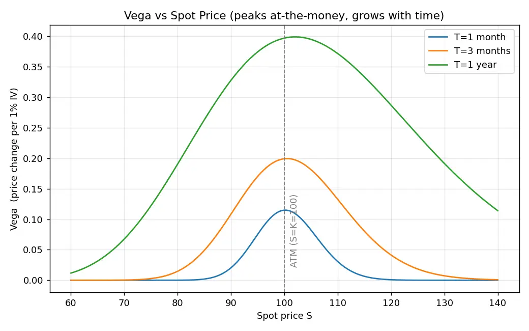 Figure — Learn Vega and volatility sensitivity