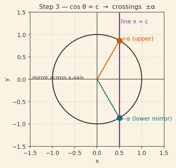 Figure — Solving trig equations — general solutions, solutions in given range