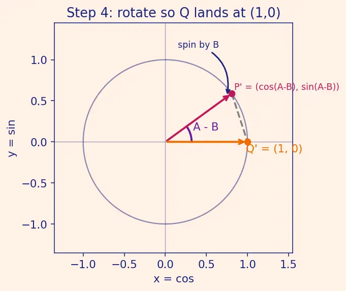 Figure — Sum and difference formulas — sin(A±B), cos(A±B), tan(A±B) — proofs