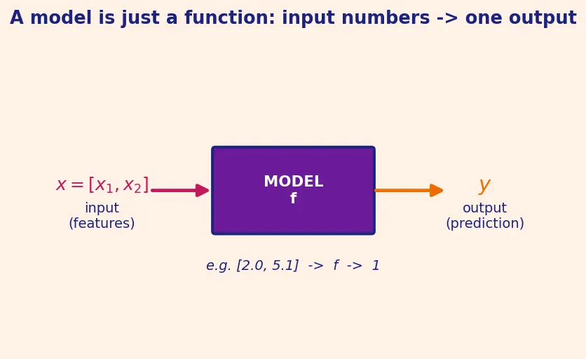 Figure — Model serving (REST APIs, FastAPI)