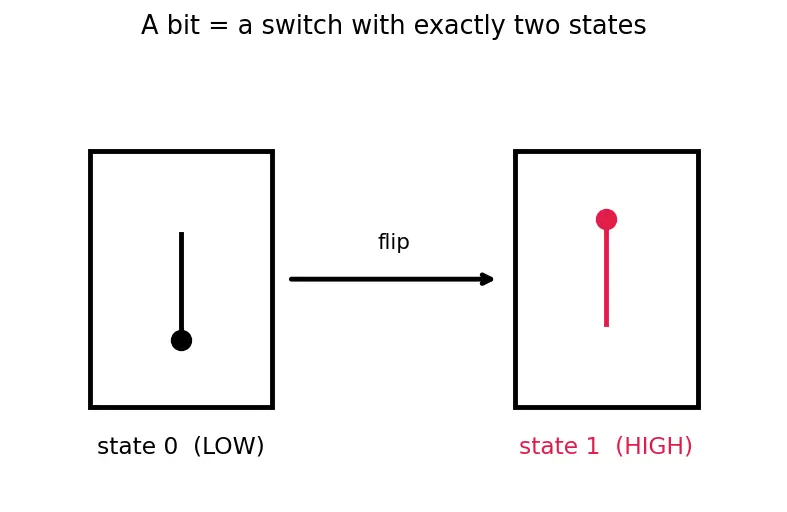 Figure — SR latch operation