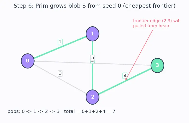 Figure — Minimum Spanning Tree — Kruskal's (Union-Find), Prim's (priority queue)