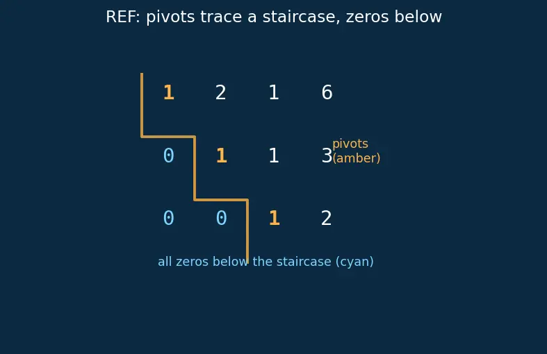 Figure — Row echelon form and reduced row echelon form