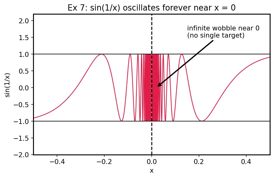 Figure — Intuitive concept of a limit — table of values, graphical