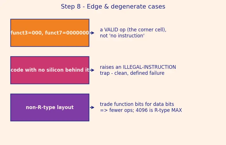 Figure — RISC-V custom extensions for accelerators