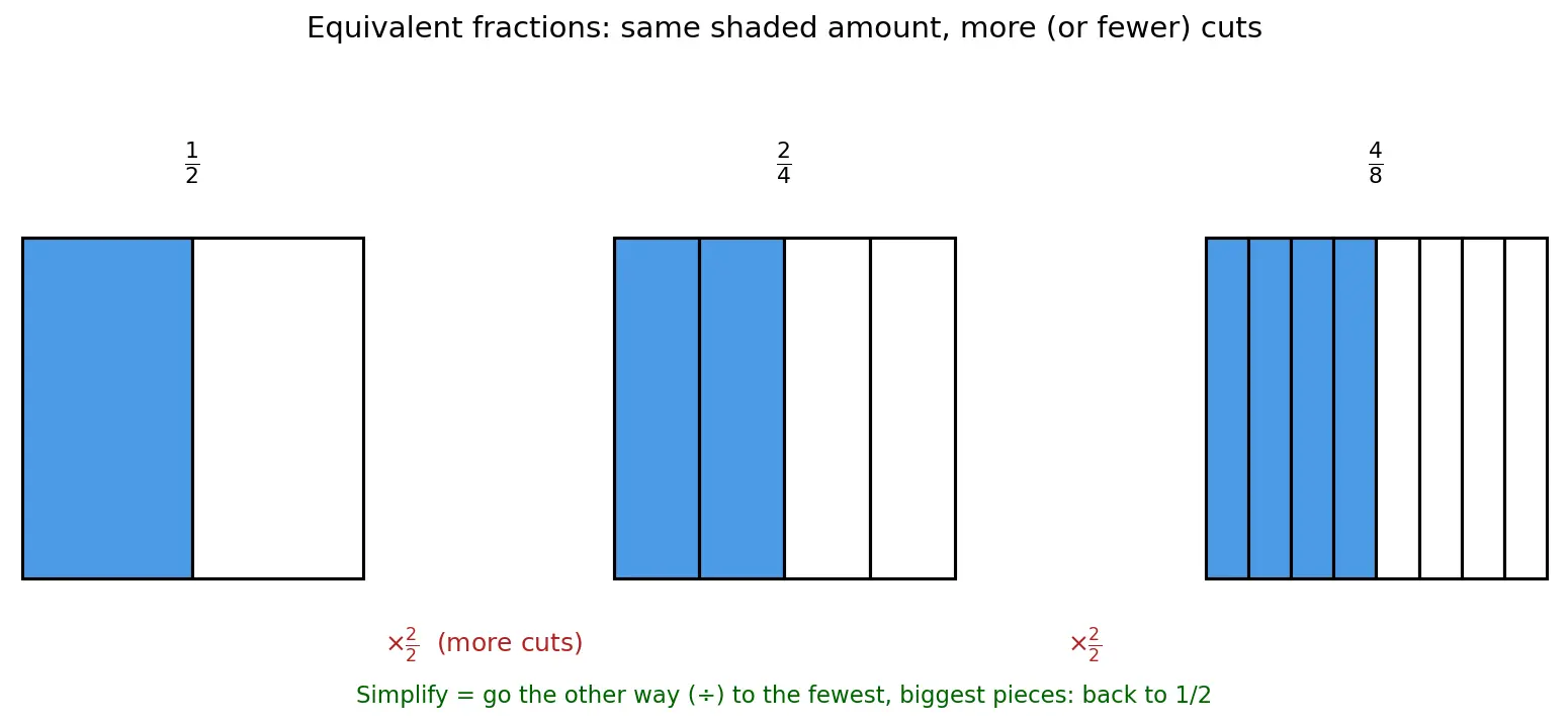 Figure — Equivalent fractions, simplifying fractions