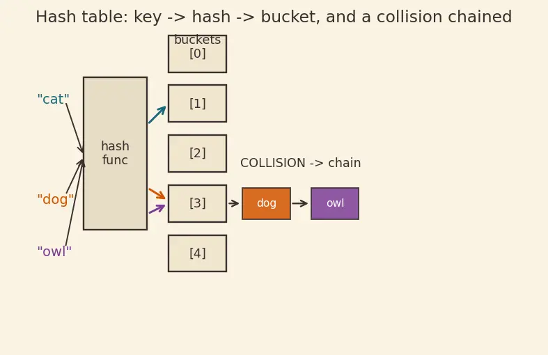 Figure — Applications — frequency counting, two-sum problem, caching (LRU)