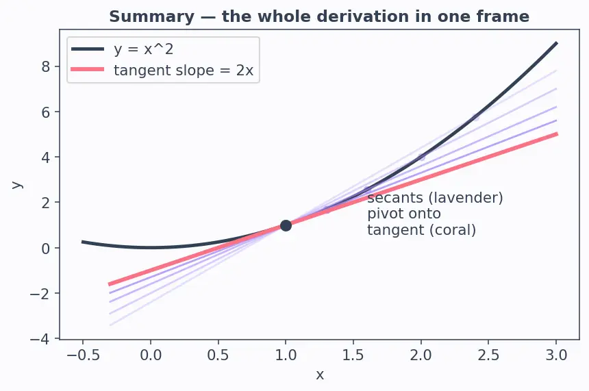 Figure — Derivative from first principles — difference quotient definition