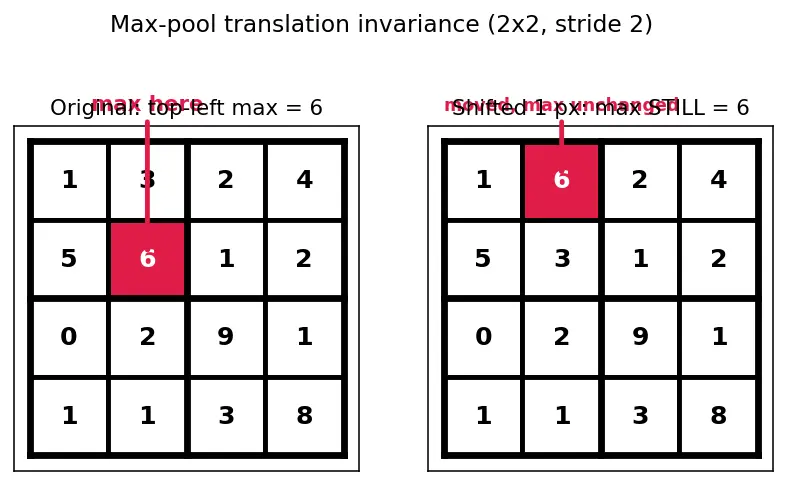 Figure — Convolutional neural networks — convolution operation, pooling