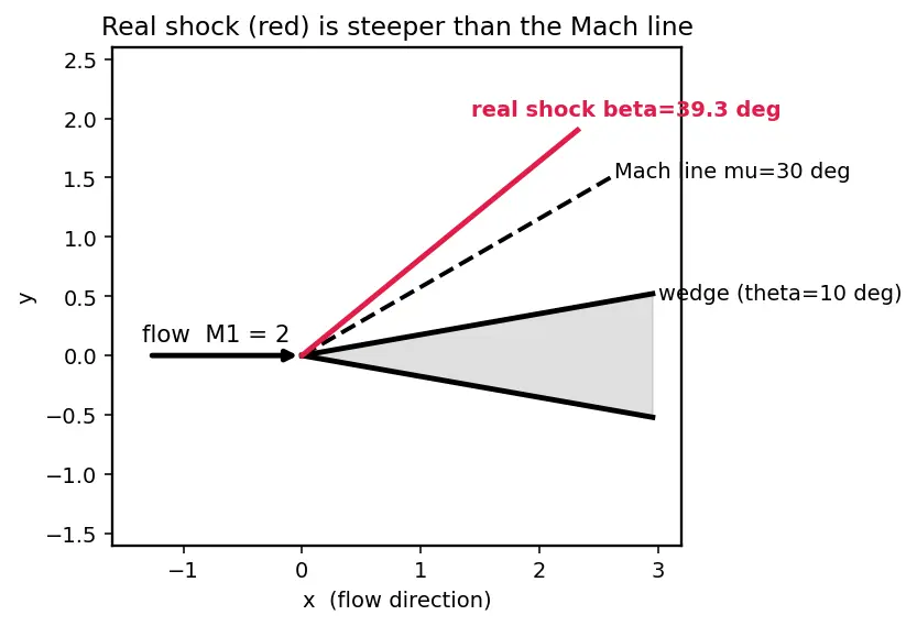 Figure — Wave drag — transonic and supersonic