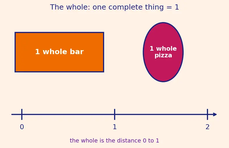 Figure — Addition, subtraction, multiplication, division of fractions