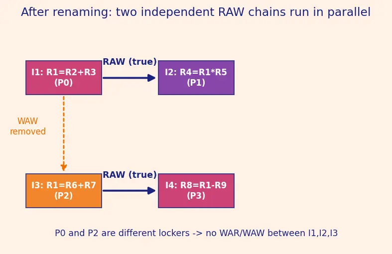 Figure — Register renaming