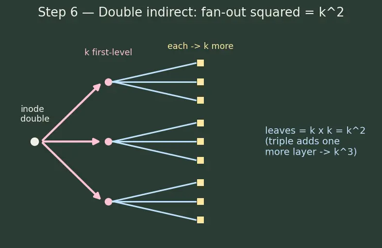 Figure — File allocation — contiguous, linked, indexed (inode)