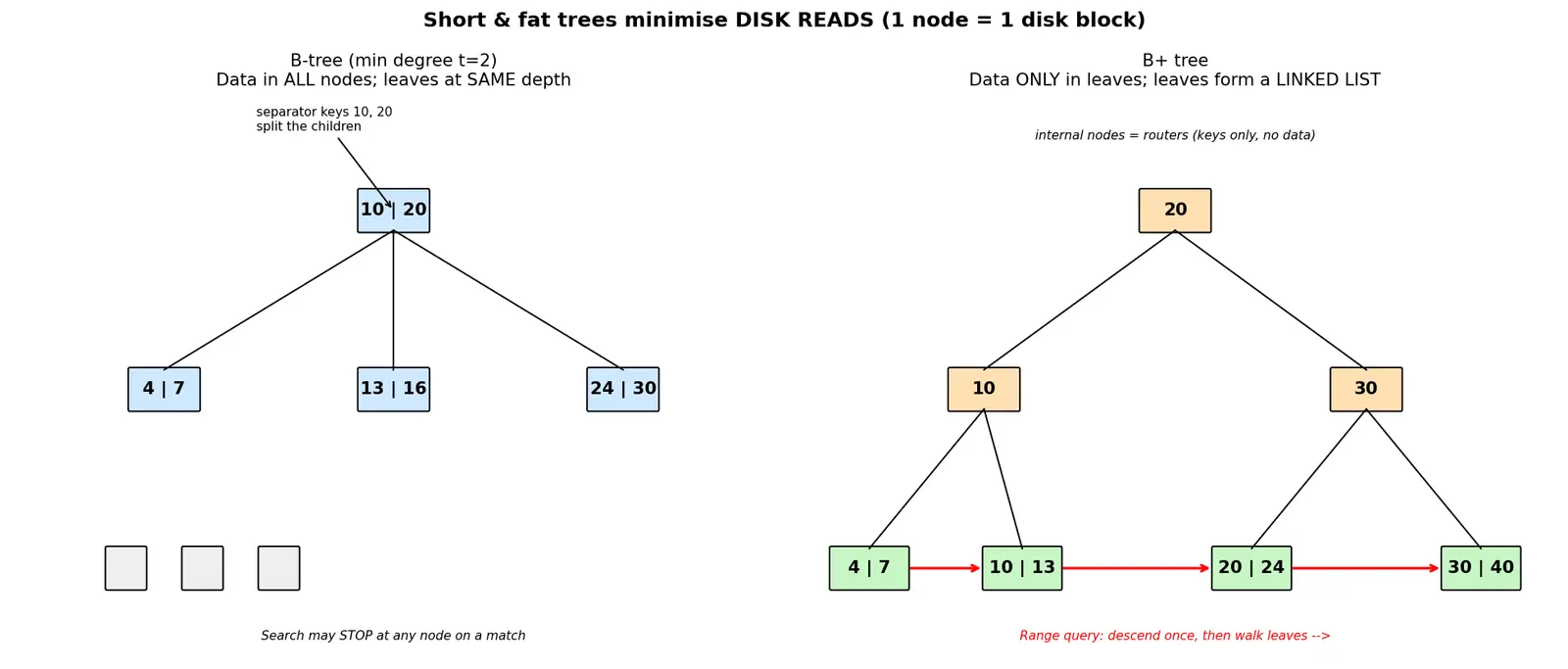 Figure — B-tree and B+ tree — motivation (disk storage), properties