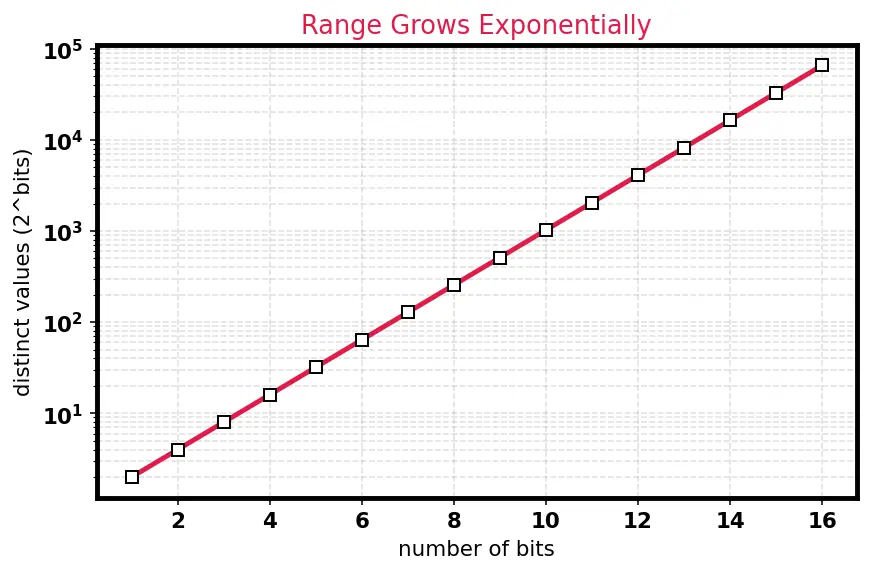 Figure — Operators — arithmetic, relational, logical, bitwise, assignment, comma
