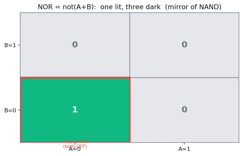 Figure — De Morgan's theorems