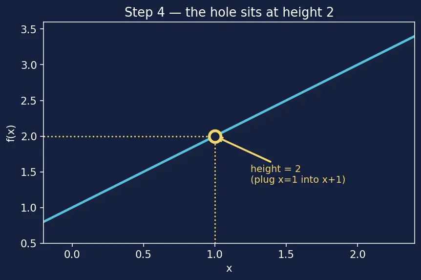 Figure — Intuitive concept of a limit — table of values, graphical