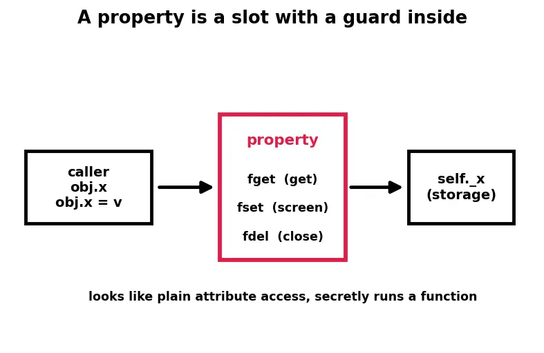 Figure — Properties — `@property`, `@setter`, `@deleter` for controlled access