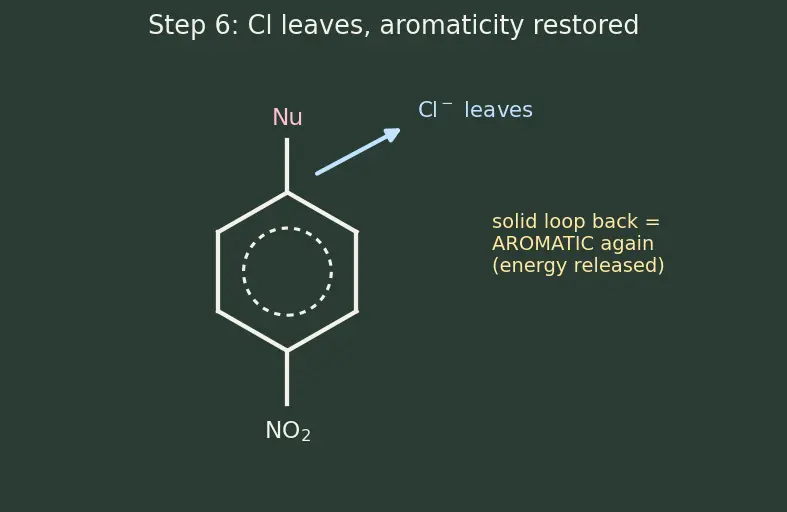 Figure — Aryl halides — low reactivity, addition-elimination (benzyne mechanism), nucleophilic aromatic substitution
