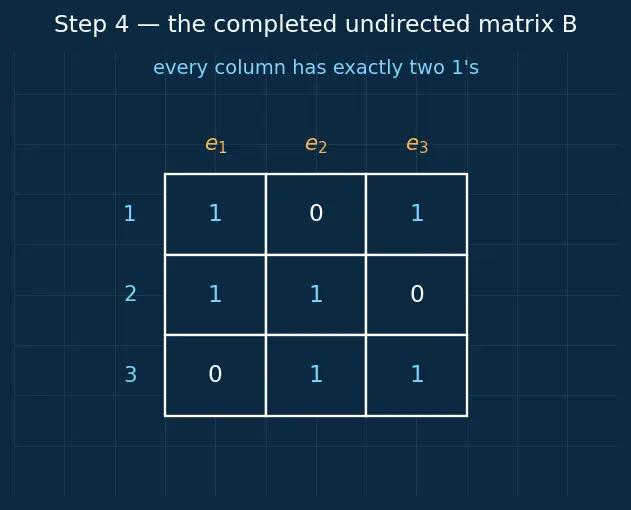 Figure — Incidence matrix
