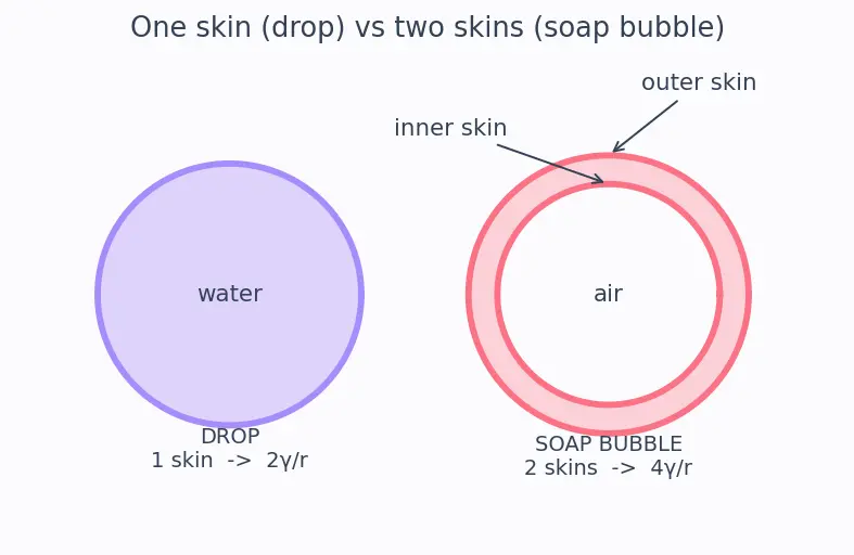 Figure — Surface tension — origin, Young-Laplace equation