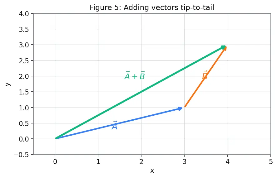 Figure — Vector addition — triangle law, parallelogram law