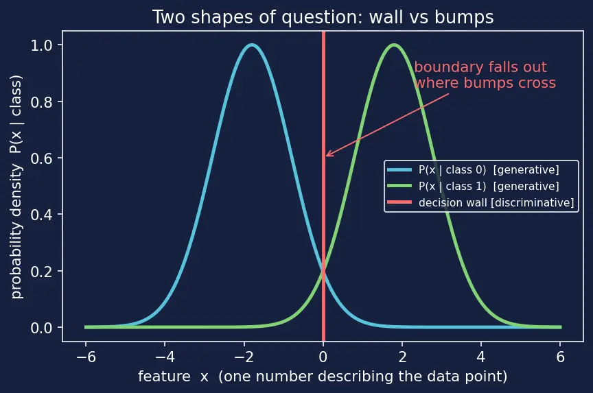 Figure — Generative vs discriminative models