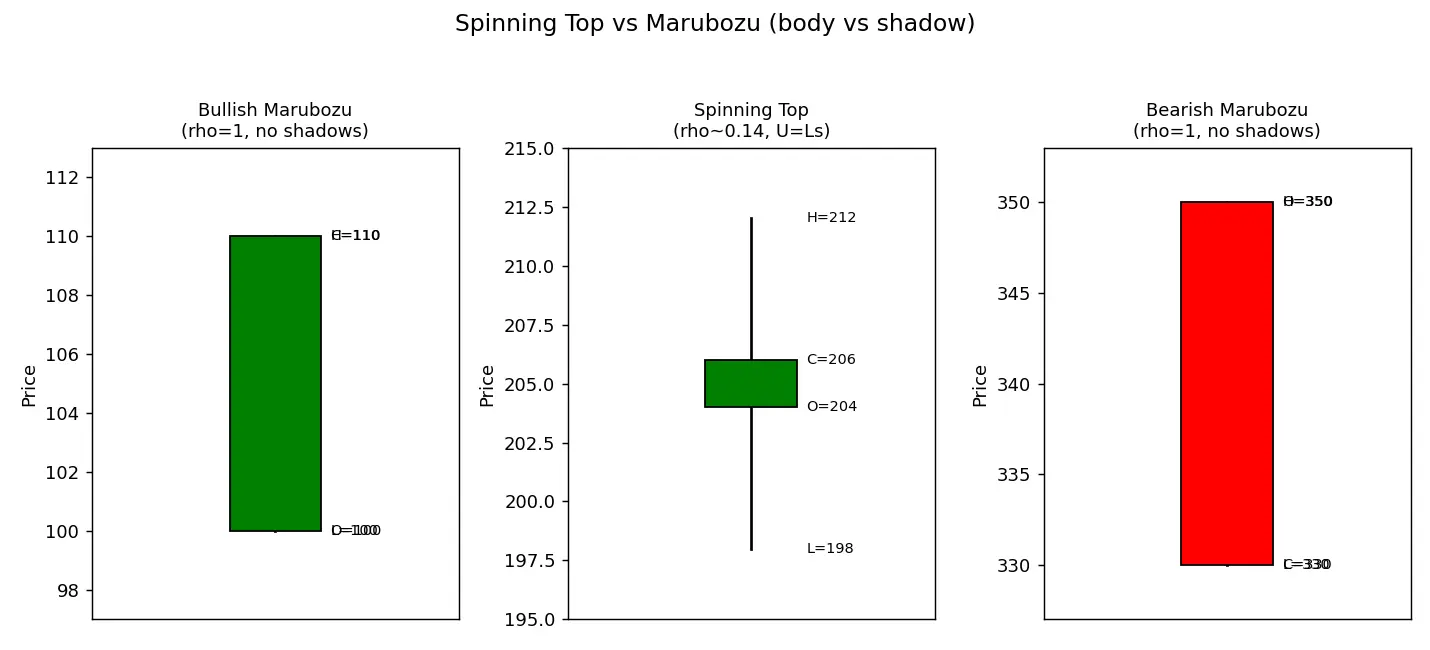 Figure — Learn spinning tops and marubozu