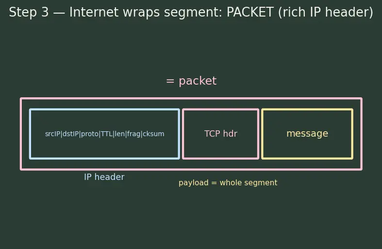 Figure — TCP - IP model — 4 layers, mapping to OSI