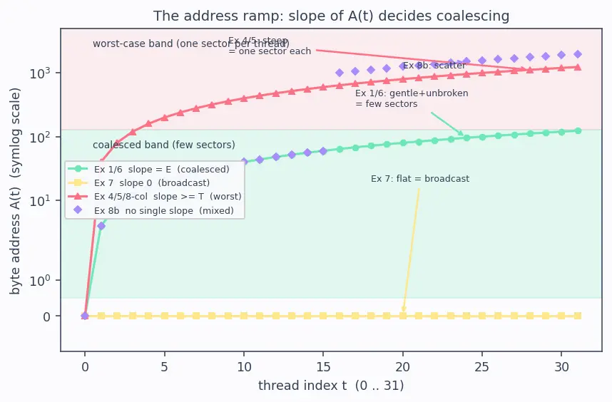 Figure — Coalesced memory access