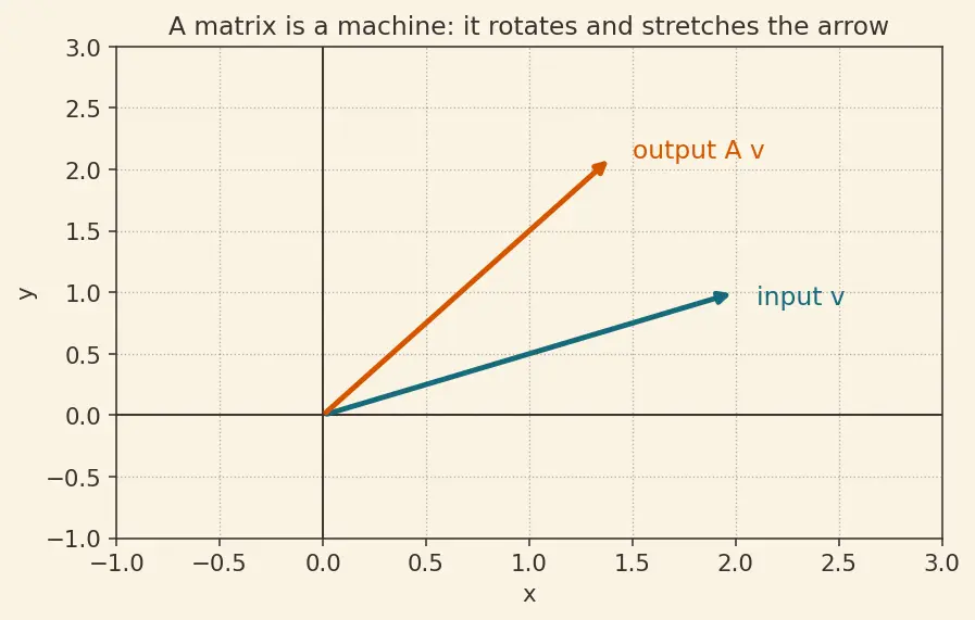 Figure — scipy.linalg — more stable than numpy.linalg, lu, qr, schur