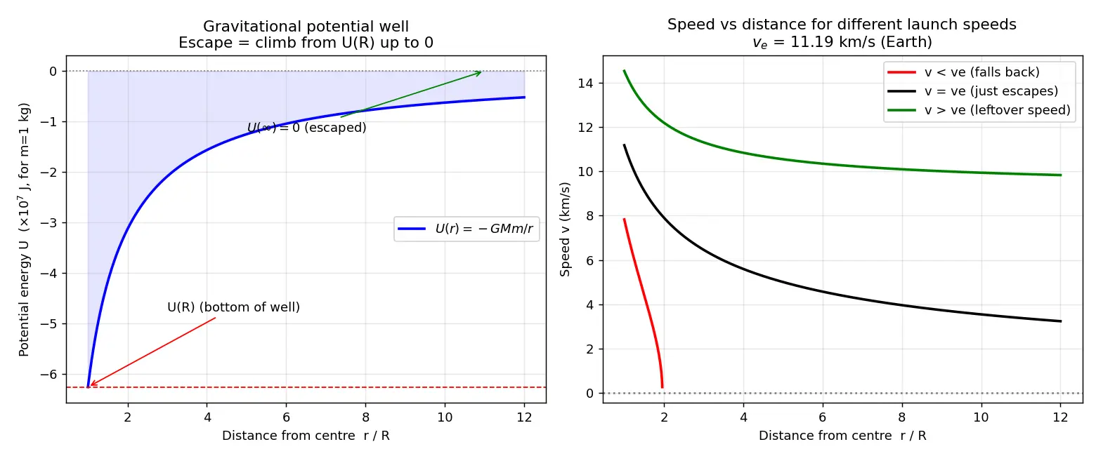 Figure — Escape velocity — derivation