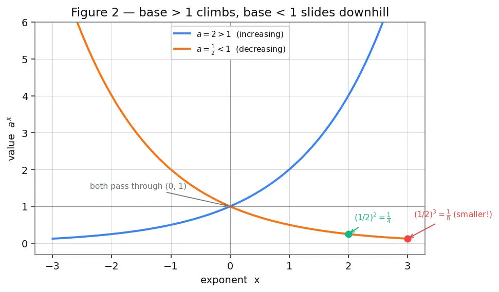 Figure — Laws of exponents — review with real exponents