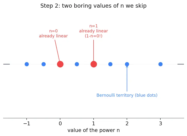 Figure — Bernoulli equations — substitution