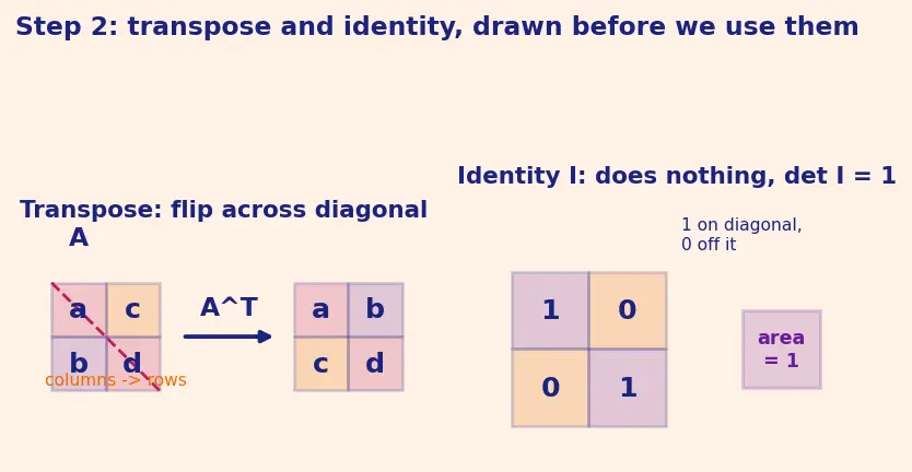 Figure — Orthogonal matrices — properties, det = ±1