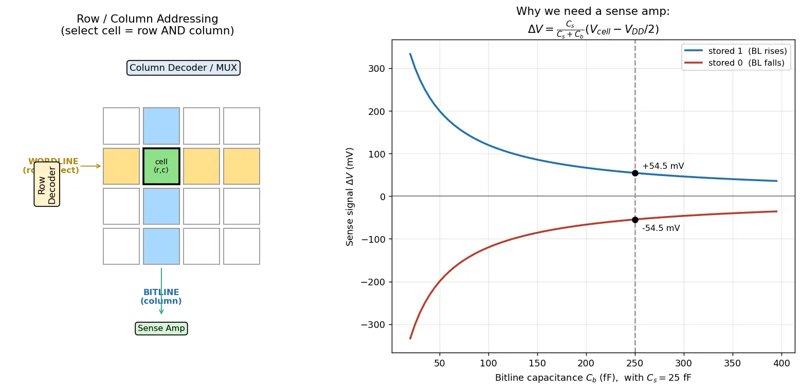 Figure — Row - column addressing and sense amplifiers