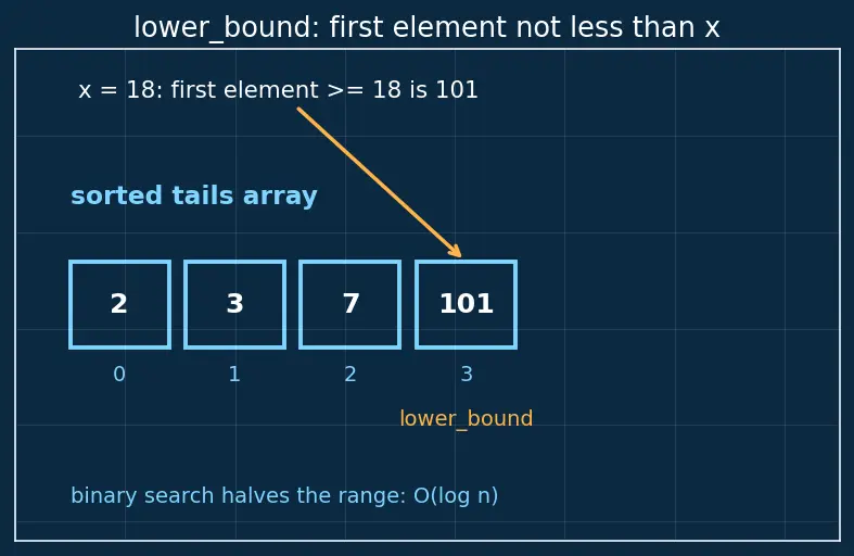Figure — DP problems — Longest Increasing Subsequence (LIS) — O(n²) and O(n log n)