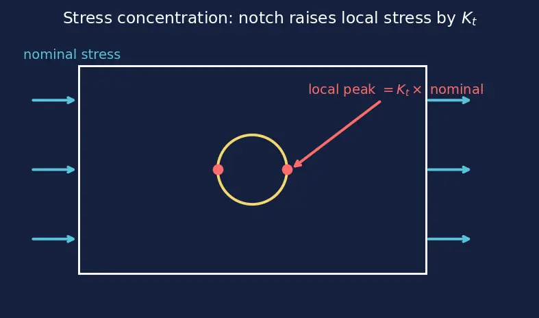 Figure — Fatigue — S-N curves, Miner's rule