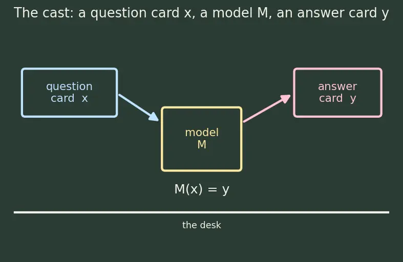 Figure — Scalable oversight