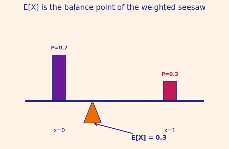 Figure — Common distributions (Bernoulli, Binomial, Poisson)