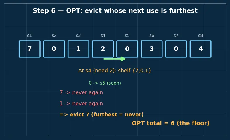 Figure — Page replacement — FIFO, LRU, Clock, Optimal