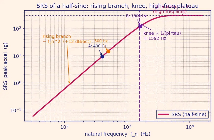 Figure — Shock response spectrum (SRS)
