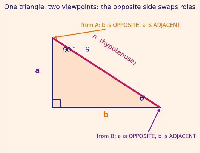 Figure — Complementary angle relationships — sin(90−θ) = cos θ etc.