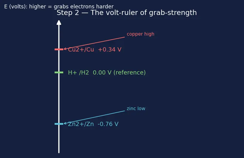Figure — Galvanic (voltaic) cells — anode (oxidation), cathode (reduction)