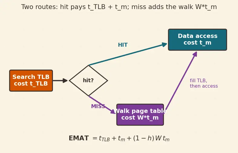 Figure — TLB (translation lookaside buffer)