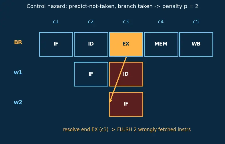 Figure — Pipeline hazards — structural, data (RAW - WAR - WAW), control