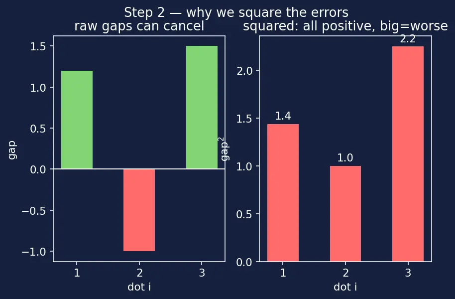 Figure — Linear regression — normal equation, gradient descent derivation
