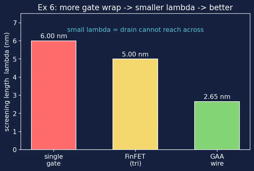 Figure — Gate-all-around (GAA) nanosheet transistors