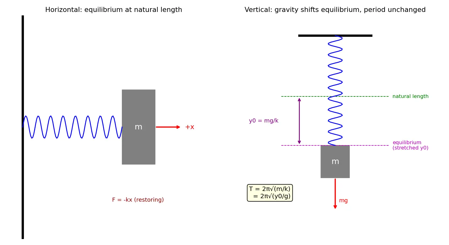 Figure — Spring-mass system — horizontal, vertical